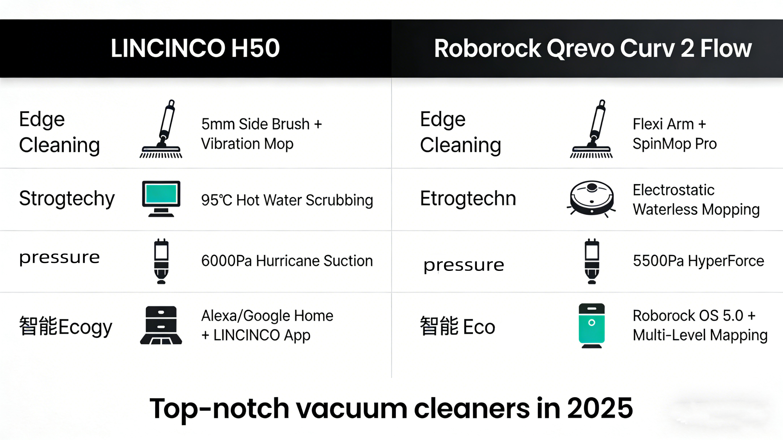 LINCINCO H50 contre Roborock Qrevo Curv 2 Flow